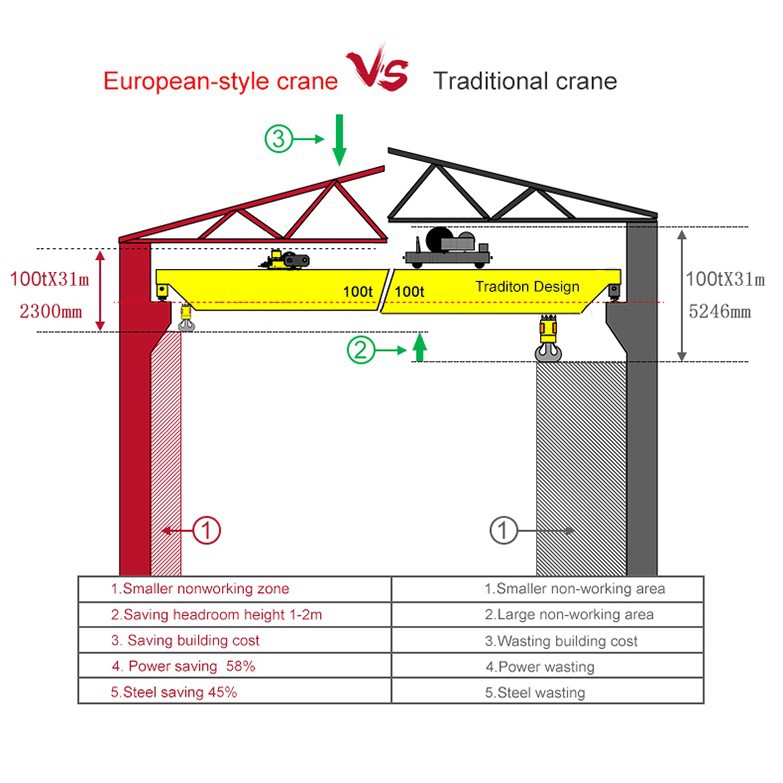 5 Ton Overhead Crane 5 Ton Overhead Crane